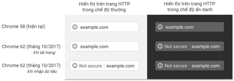 Đến tháng 10, Chrome sẽ cảnh báo bảo mật với tất cả website không có https