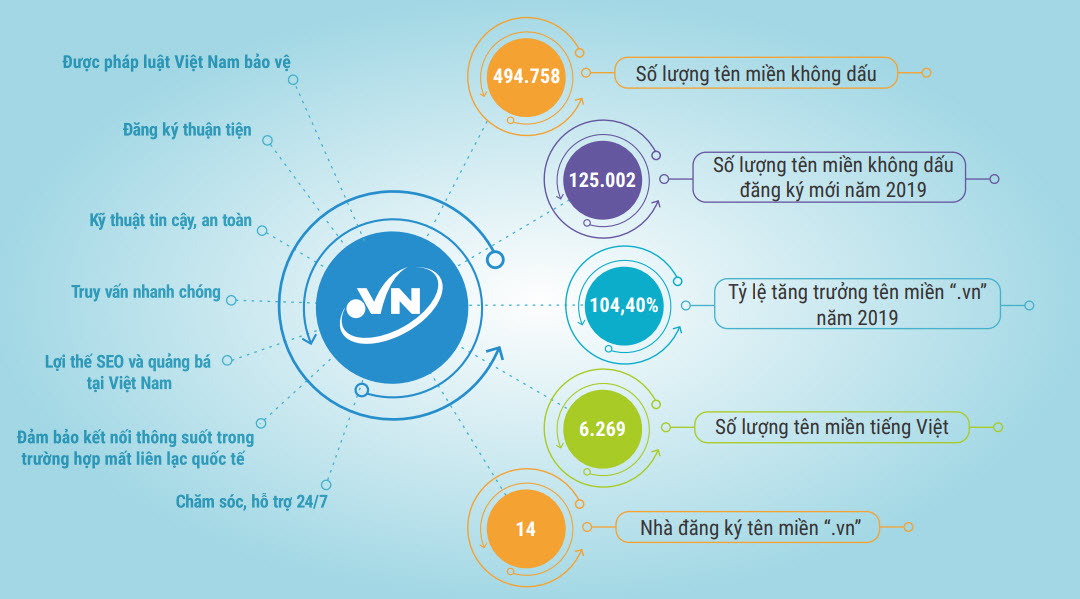 Tìm hiểu về tên miền .vn , bạn đã biết chưa? Tại sao tên miền .vn lại mắc hơn các tên miền khác?