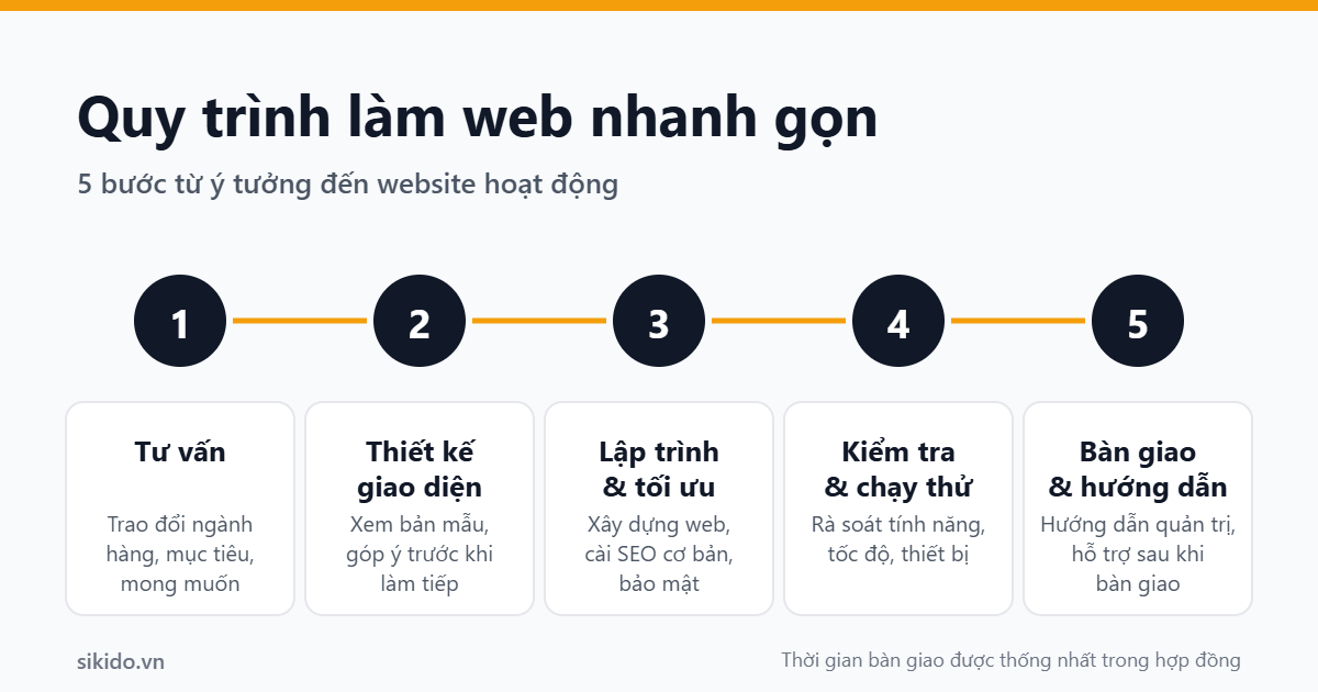 Quy tr&igrave;nh thiết kế web nhanh gọn gồm 5 bước: tư vấn, thiết kế giao diện, lập tr&igrave;nh, kiểm tra, b&agrave;n giao